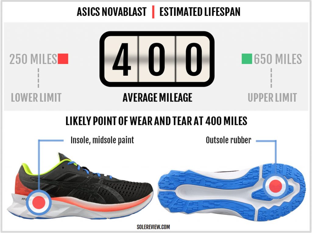 Is the Asics Novablast durable?