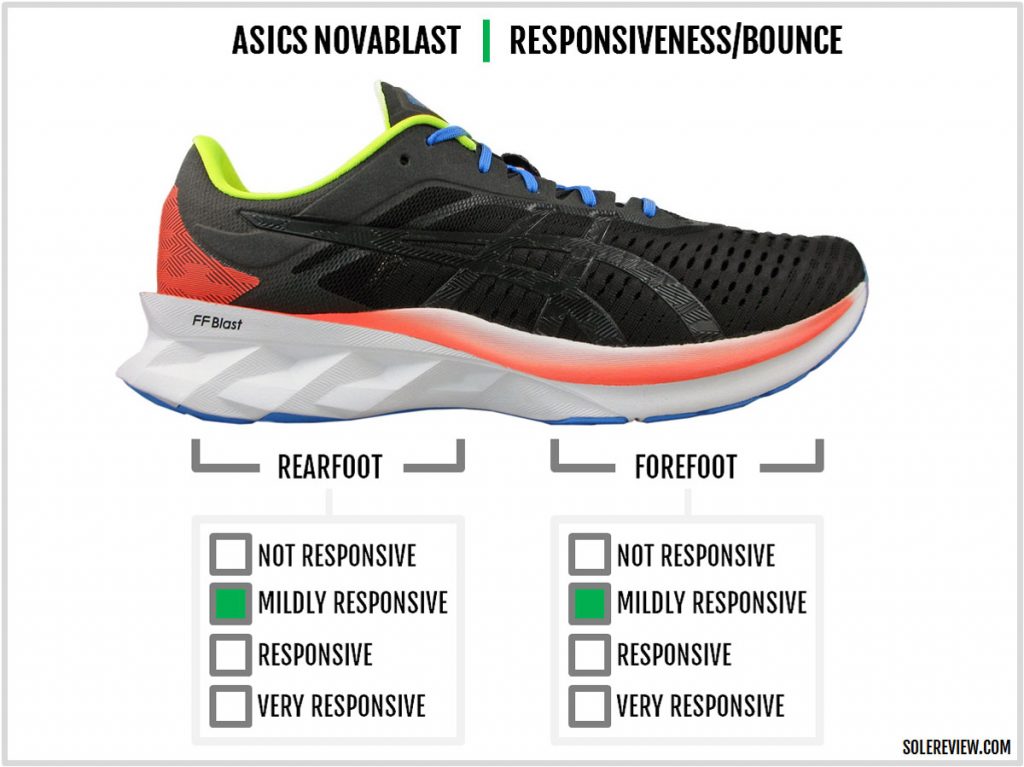 Cushioning responsiveness of the Asics Novablast