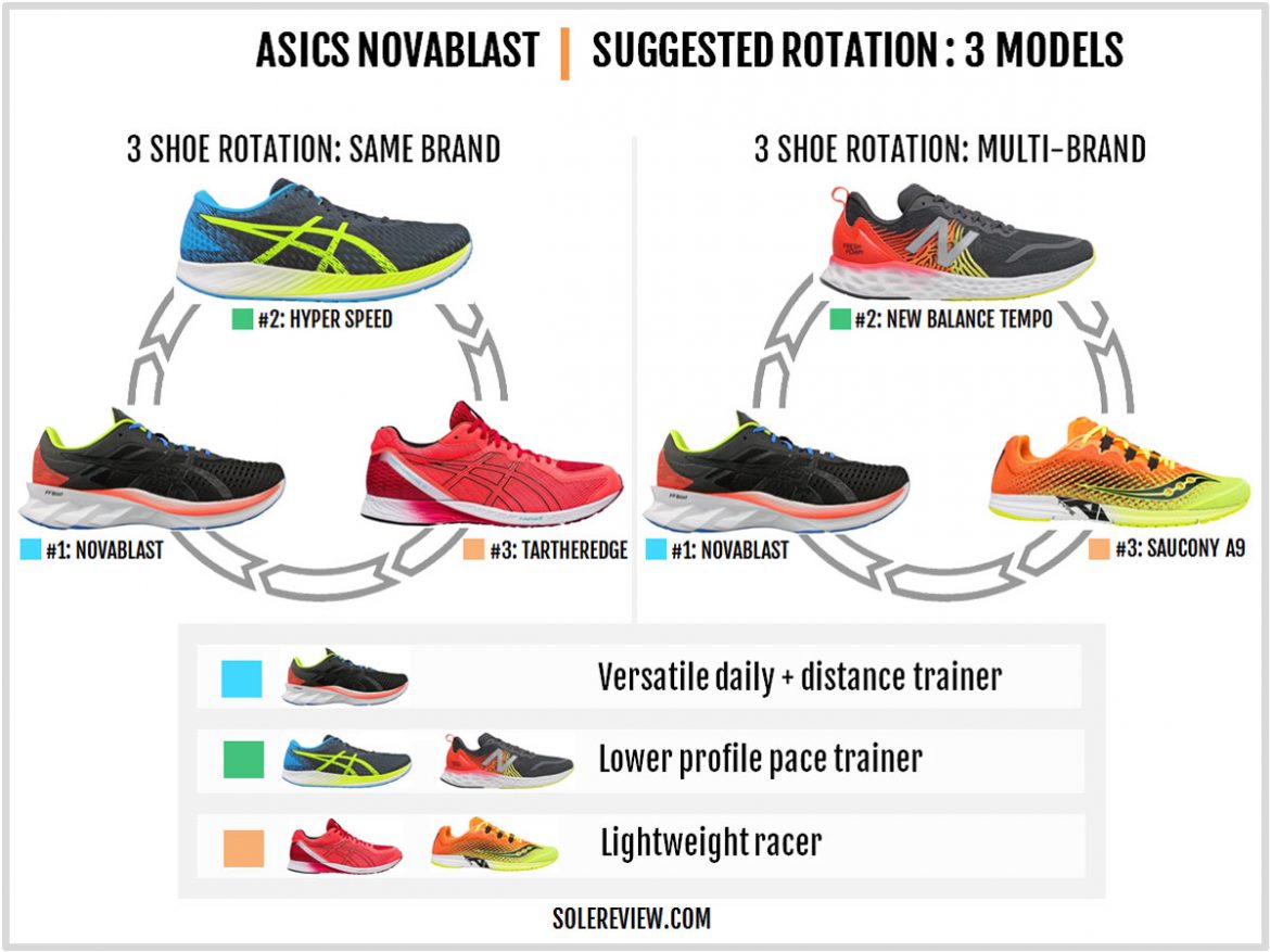 asics roadblast vs novablast