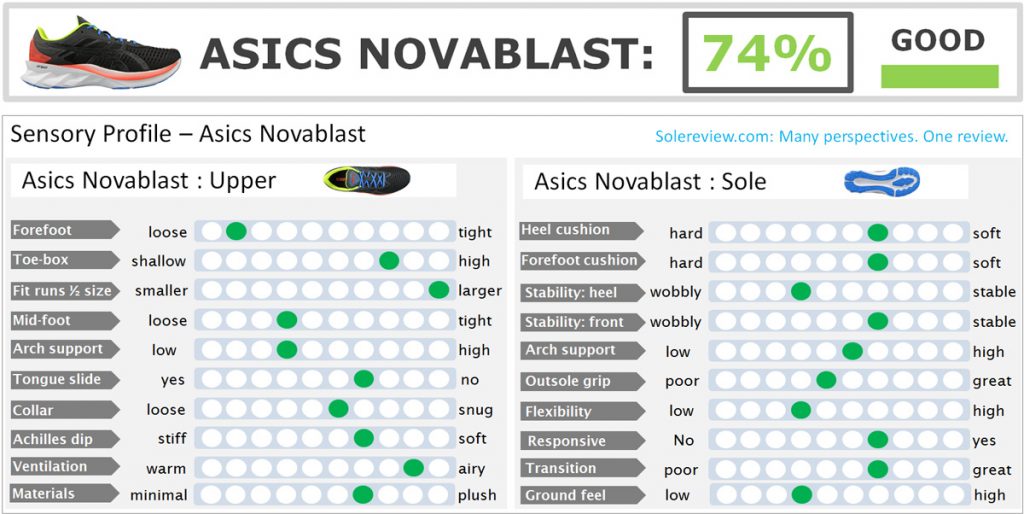Overall score of the Asics Novablast