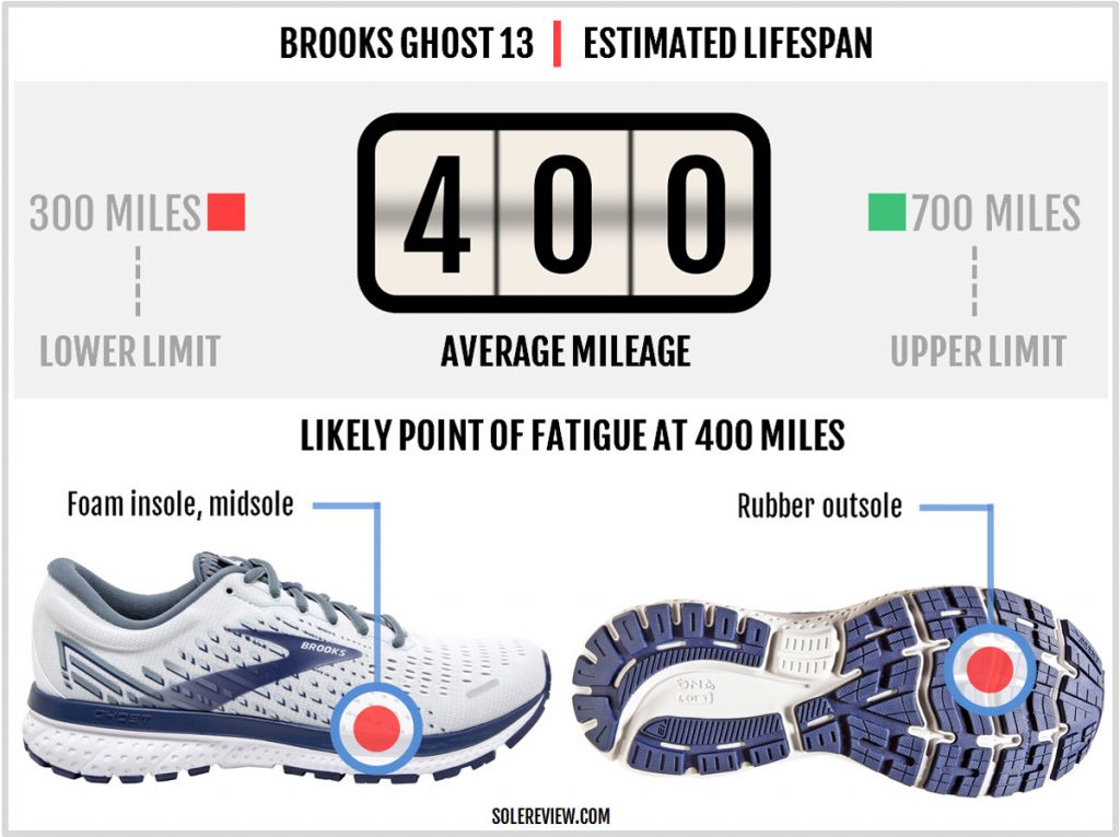 Durability estimate of the Brook Ghost 13