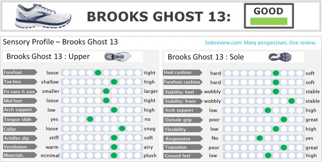 Overall score of the Brook Ghost 13