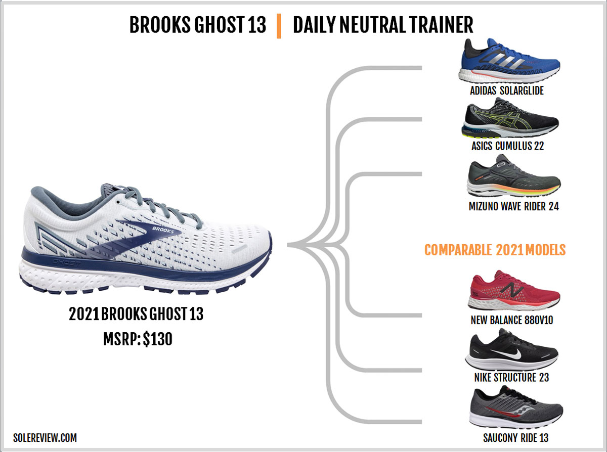 brooks ghost similar shoes