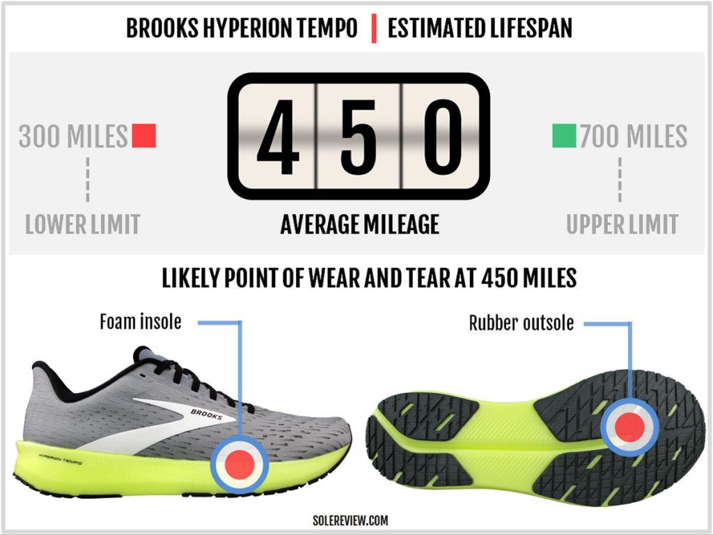 Is the Brooks Hyperion Tempo durable?