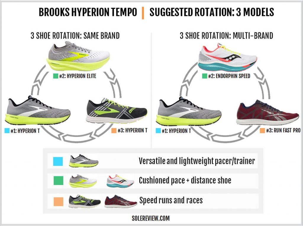 Rotating shoes with the Brooks Hyperion Tempo
