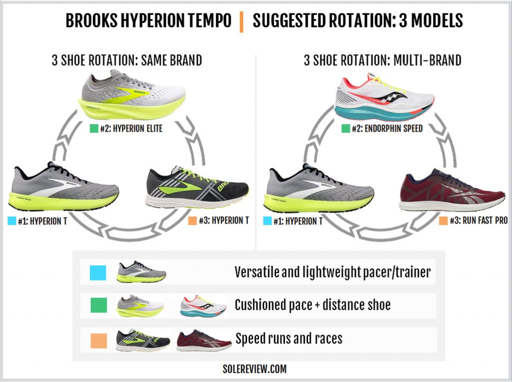 Rotating shoes with the Brooks Hyperion Tempo