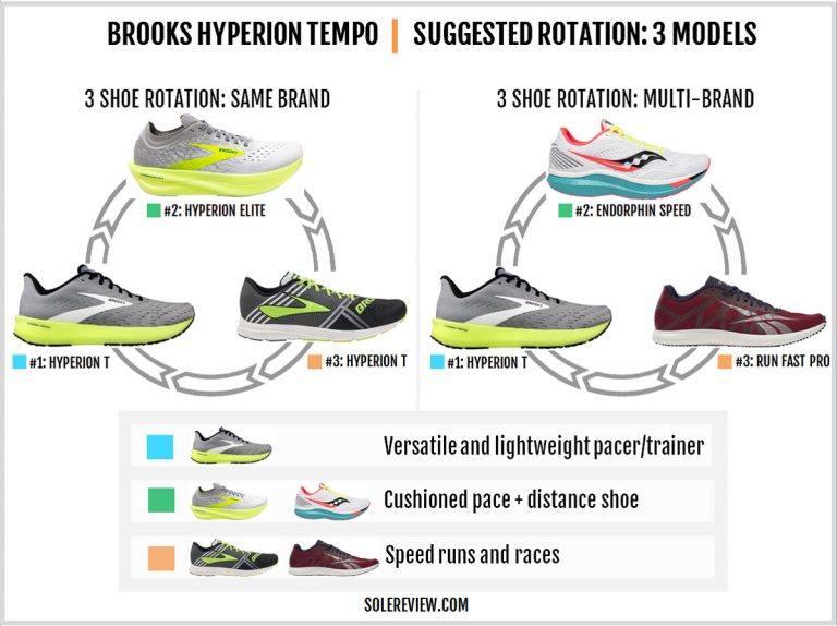 Brooks Hyperion Tempo Review