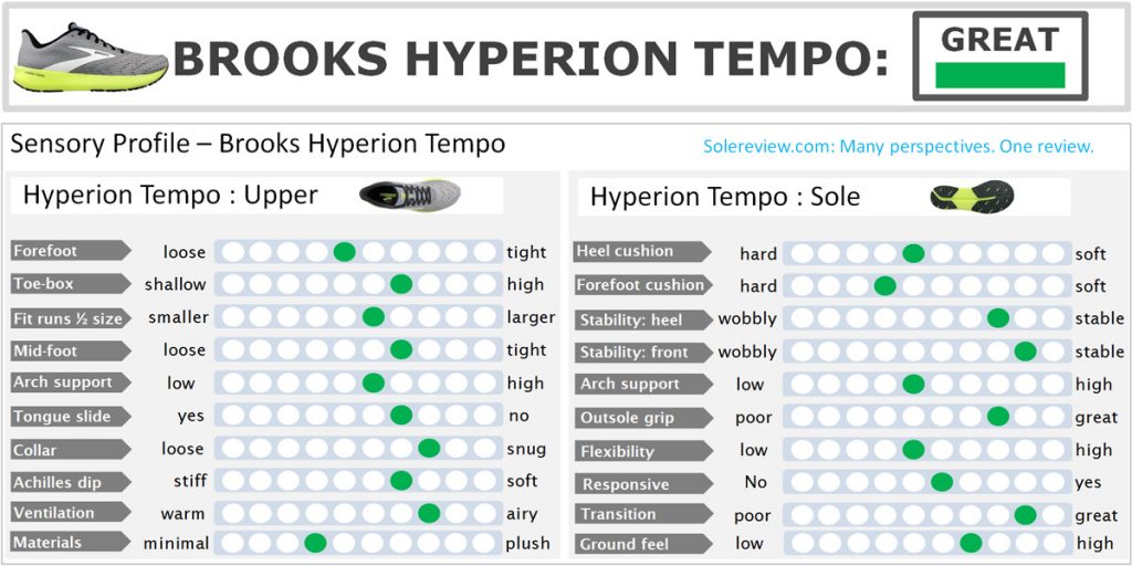 Brooks Hyperion Tempo score