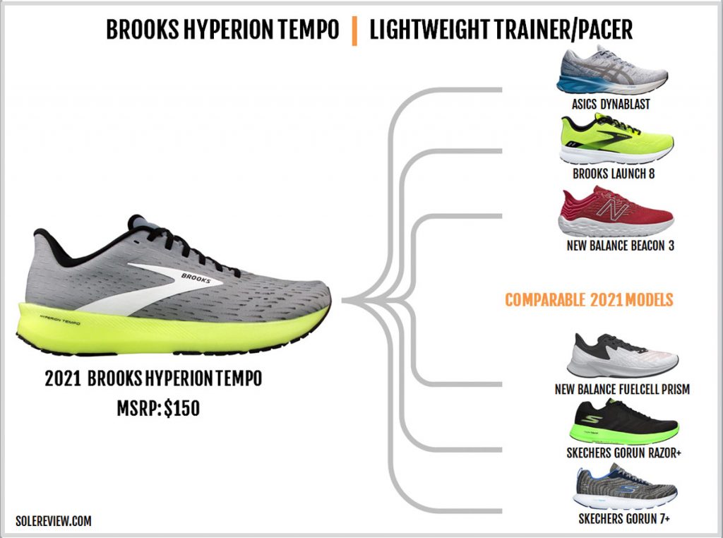 Shoes similar to the Brooks Hyperion Tempo