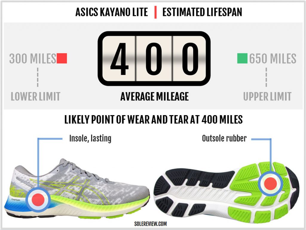 Durability of the Asics Kayano Lite