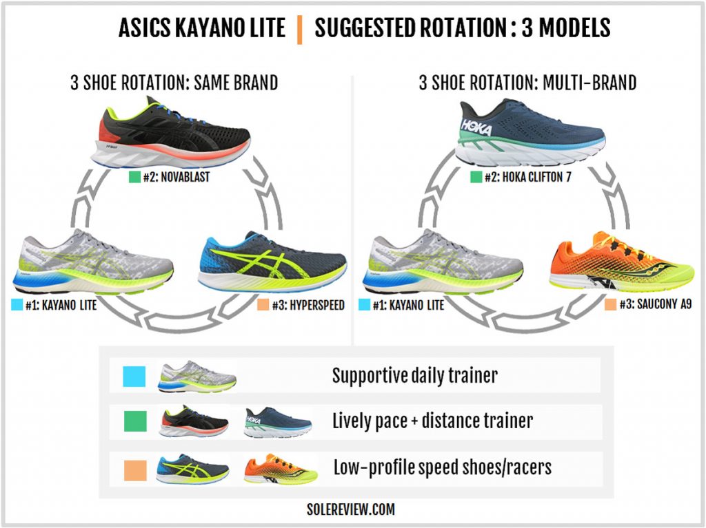 Rotation with the Asics Kayano Lite