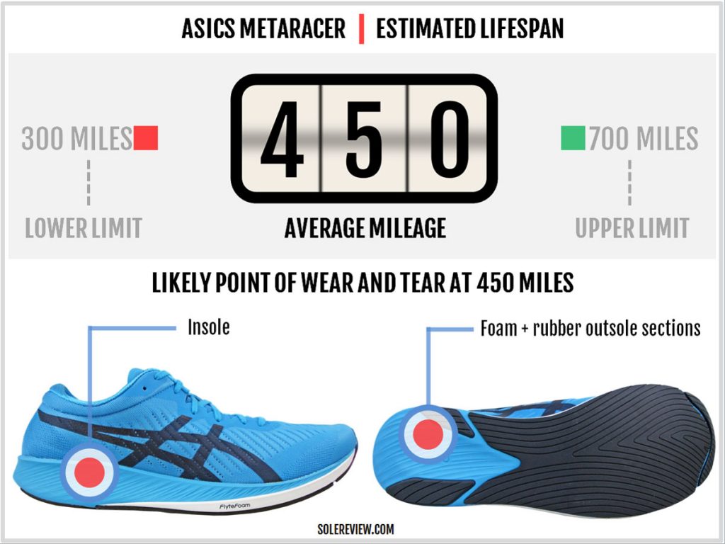 Durability of the Asics Metaracer