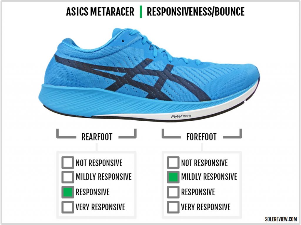 Cushioning responsiveness of the Asics Metaracer