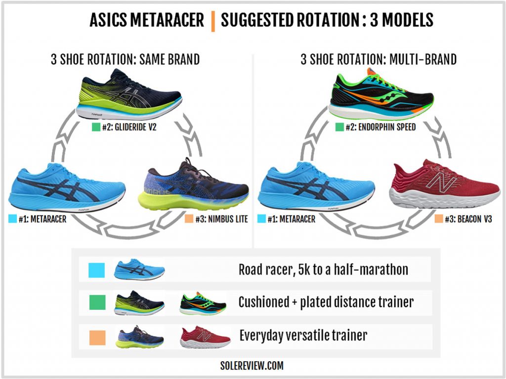 Rotating shoes with the Asics Metaracer