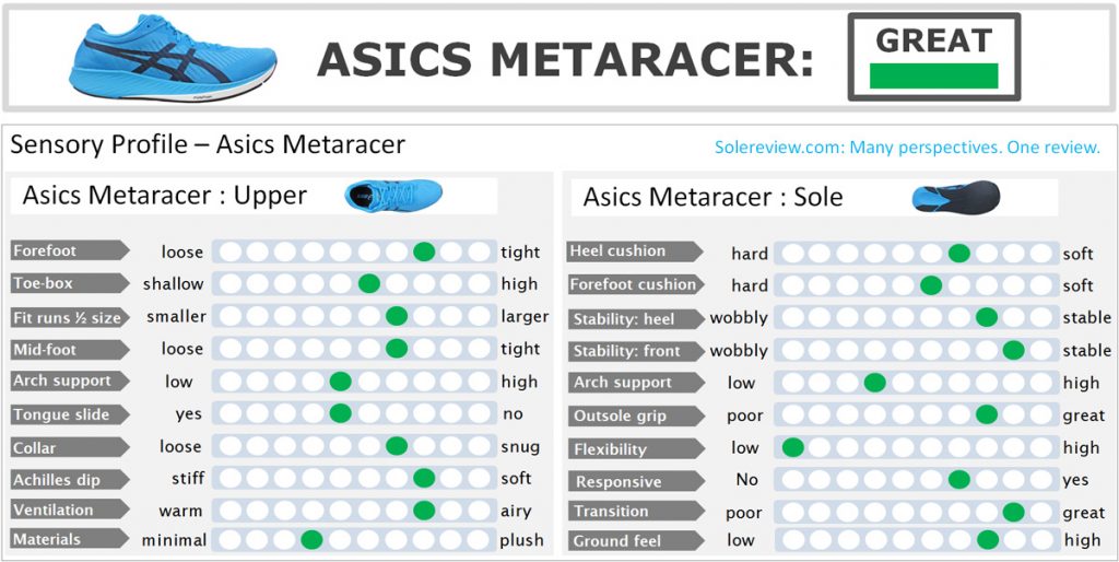 Sensory scorecard of the Asics Metaracer