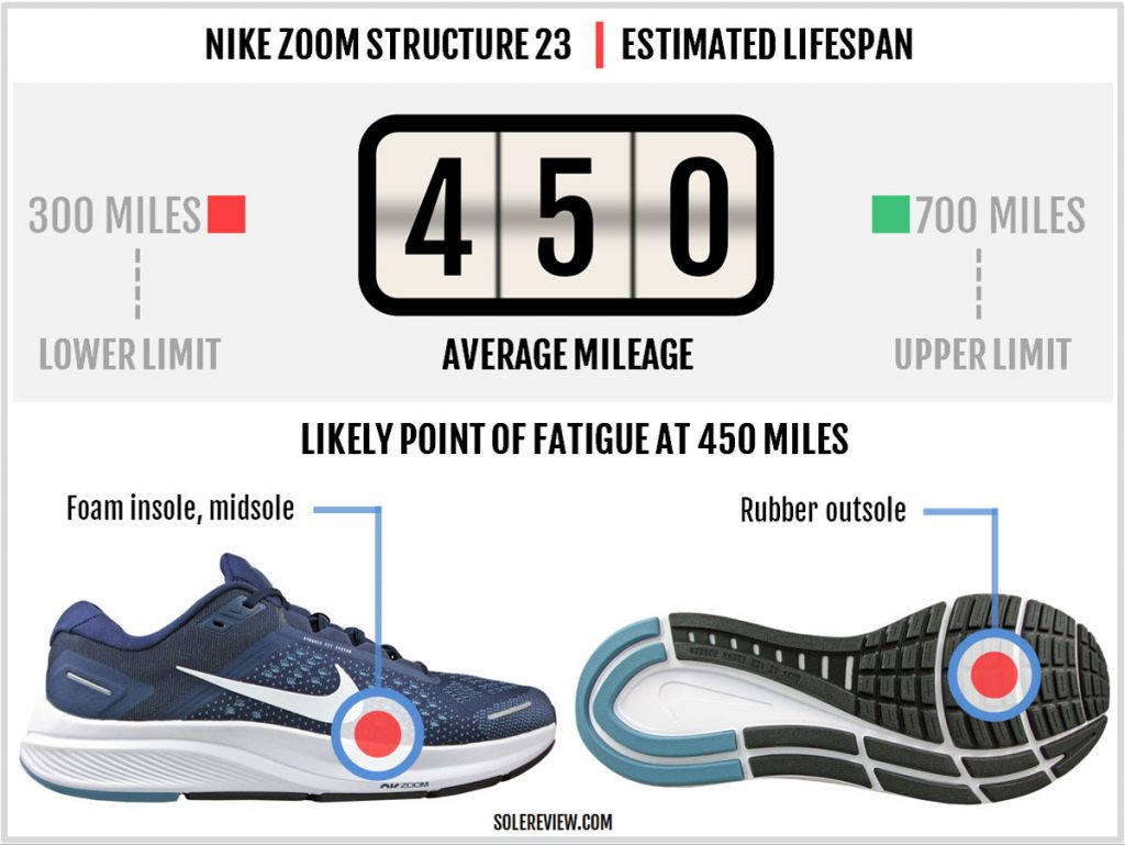 Overall durability of the Nike Zoom Structure 23.