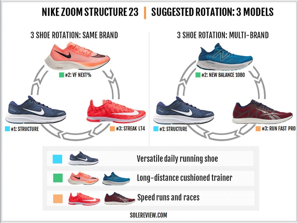 Rotating shoes with the Nike Zoom Structure 23.