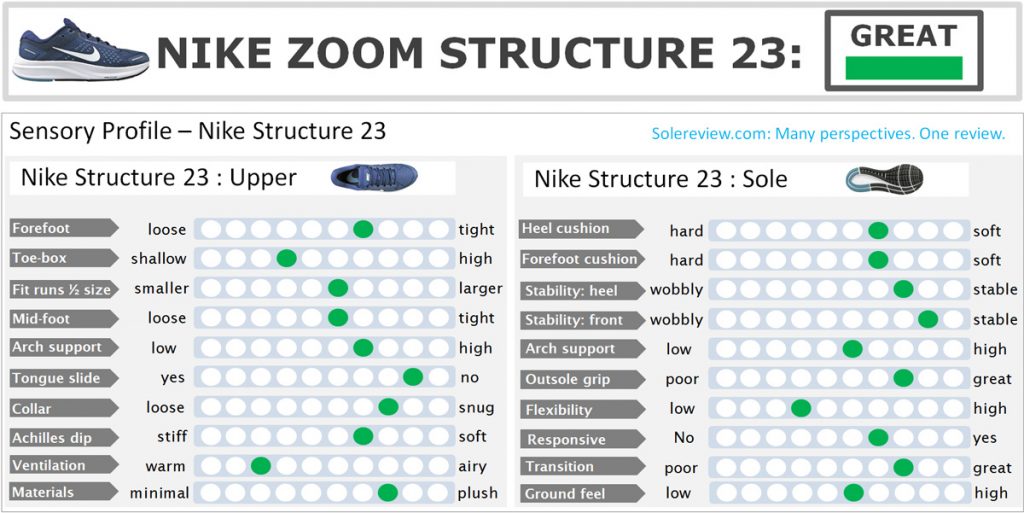 Overall score of the Nike Zoom Structure 23.
