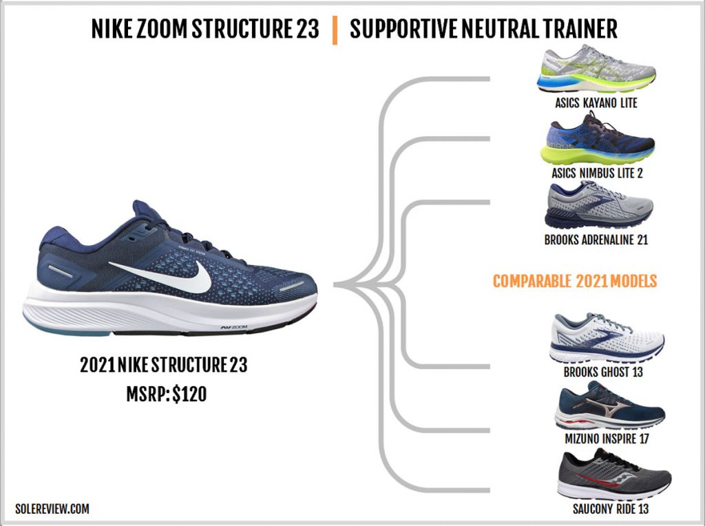 Shoes similar to the Nike Zoom Structure 23.