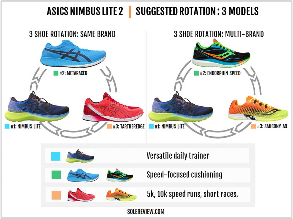 Rotating shoes with the Asics Gel Nimbus Lite 2.