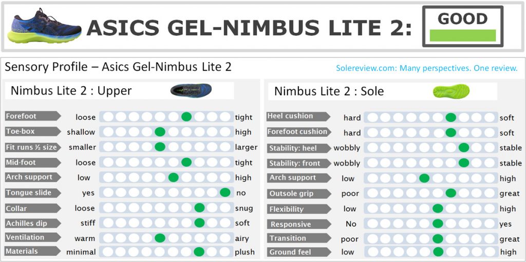 The overall score of the Asics Gel Nimbus Lite 2.