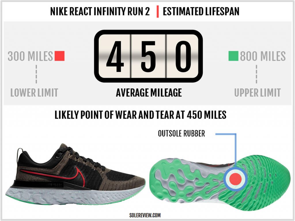 Is the Nike React Infinity Run 2 durable?