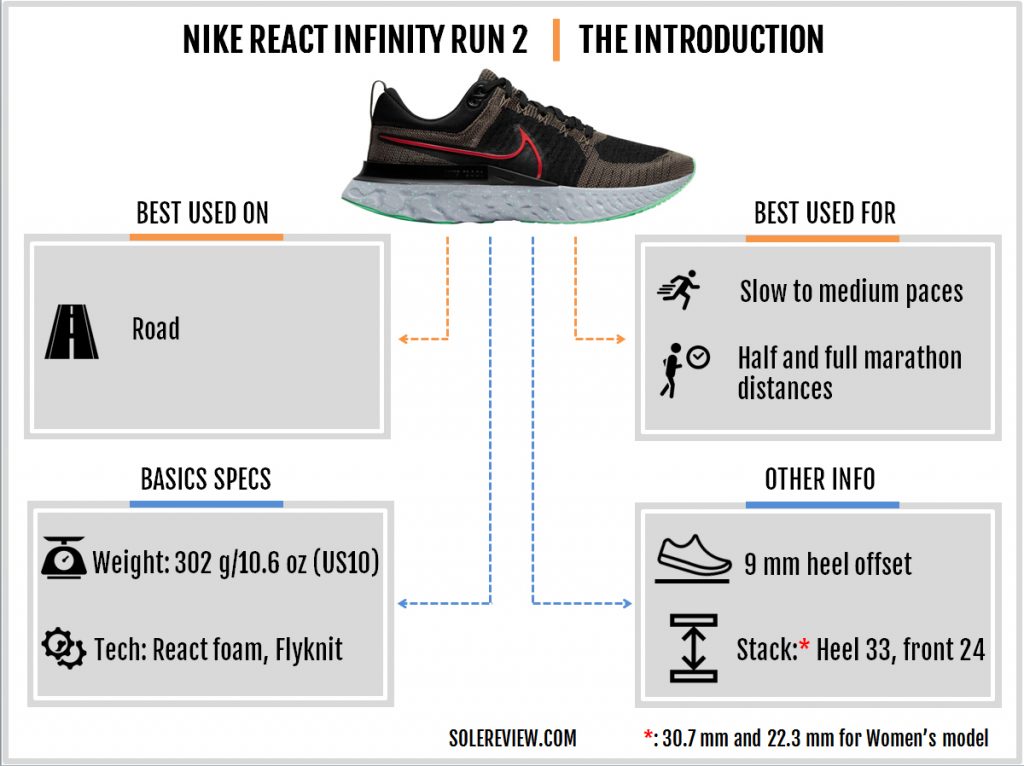 Basics specs of the Nike React Infinity Run 2