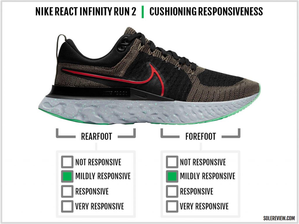 Cushioning responsiveness of the Nike React Infinity Run 2