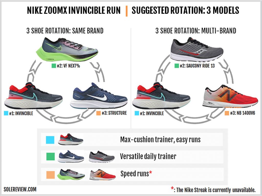 Rotating shoes with the Nike ZoomX Invincible Run Flyknit
