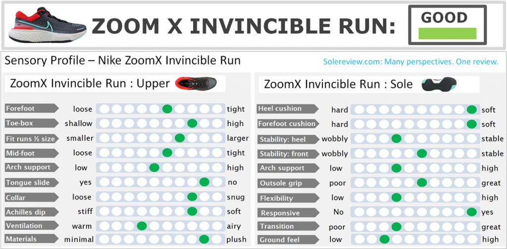 Overall score of the Nike ZoomX Invincible Run Flyknit