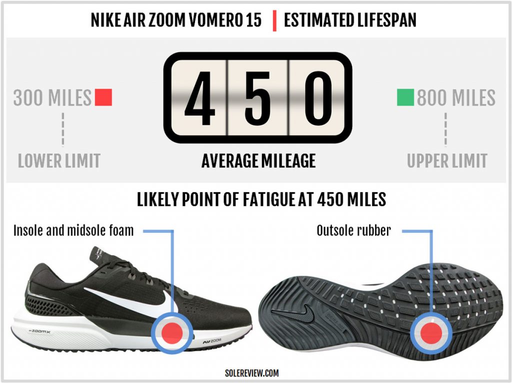 Durability of Nike Air Zoom Vomero 15