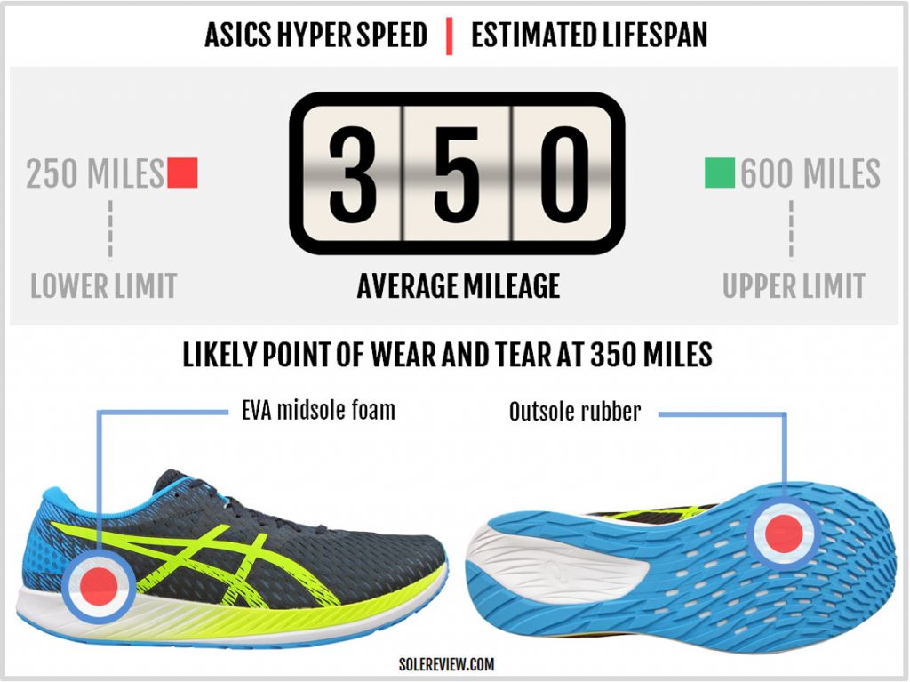 The durability of the Asics Hyper Speed