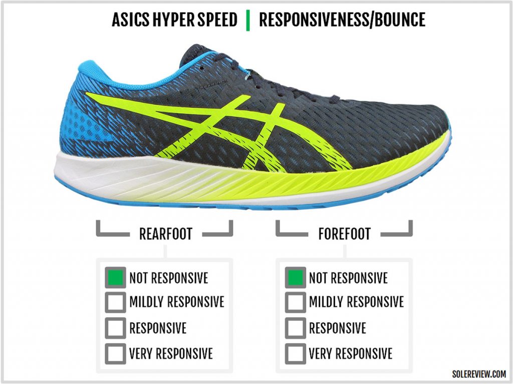 Cushioning responsiveness of the Asics Hyper Speed