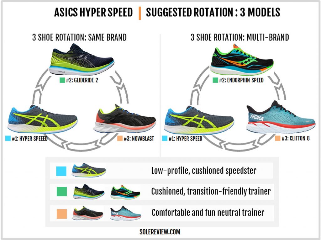 Rotating shoes with the Asics Hyper Speed