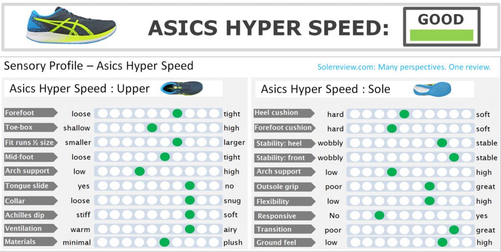 The overall score of the Asics Hyper Speed