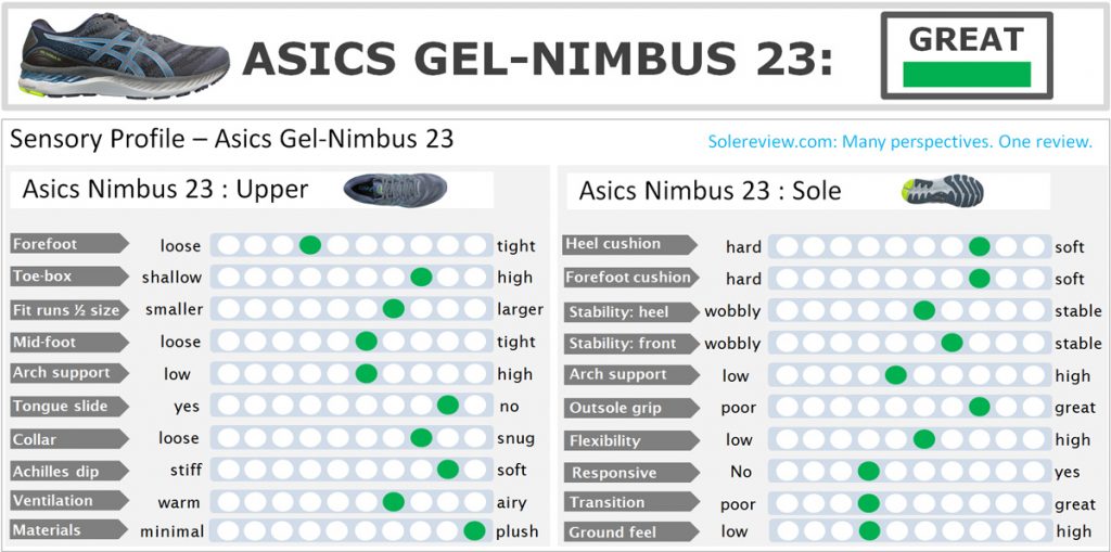 The overall rating of the Gel Nimbus 23.