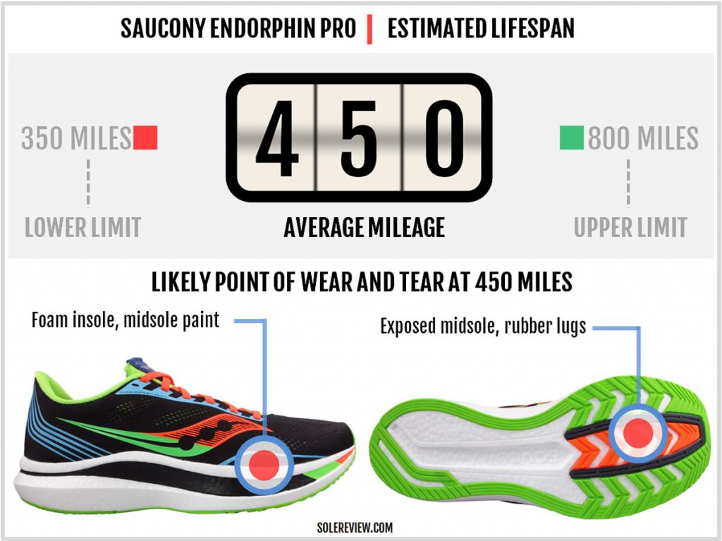 Is the Saucony Endorphin Pro durable?