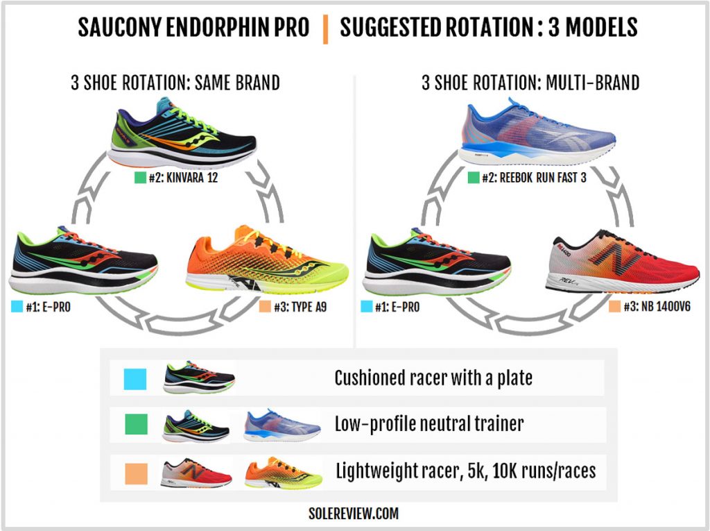 Shoes to rotate with the Saucony Endorphin Pro