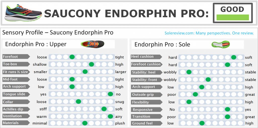 The overall score of the Saucony Endorphin Pro