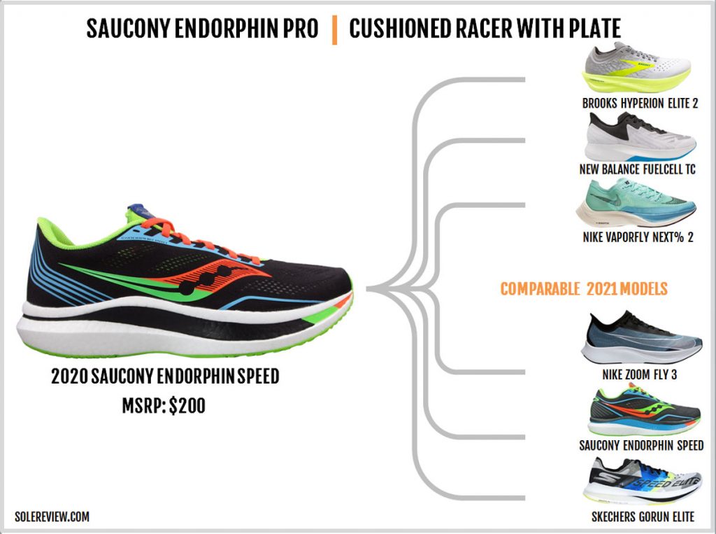 Shoes that are similar to the Saucony Endorphin Pro