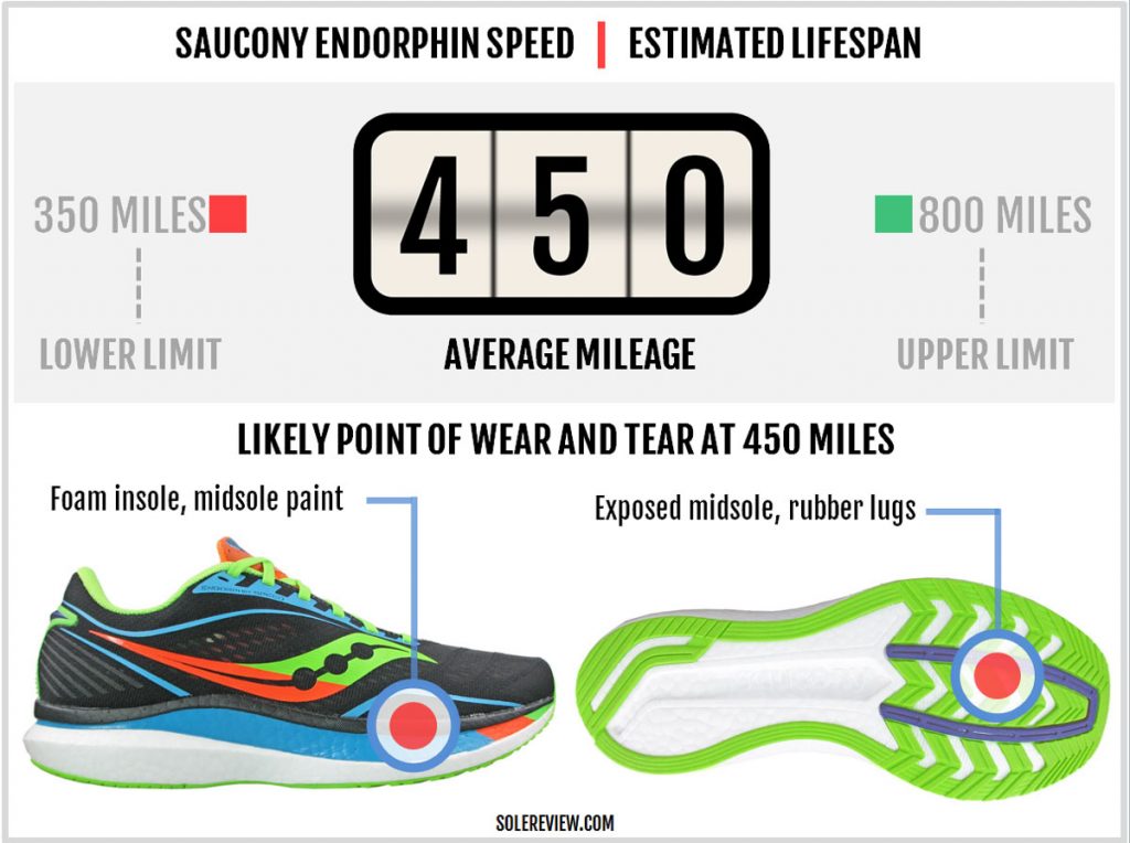 Is the Saucony Endorphin Speed durable?