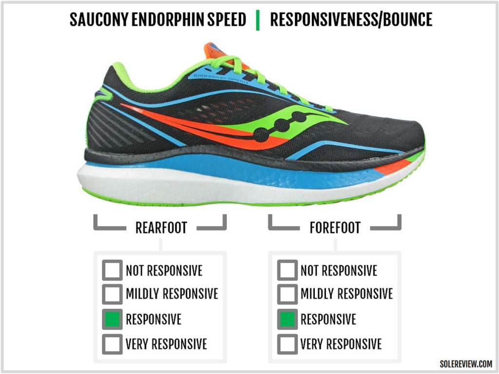 Cushioning responsiveness of the Saucony Endorphin Speed