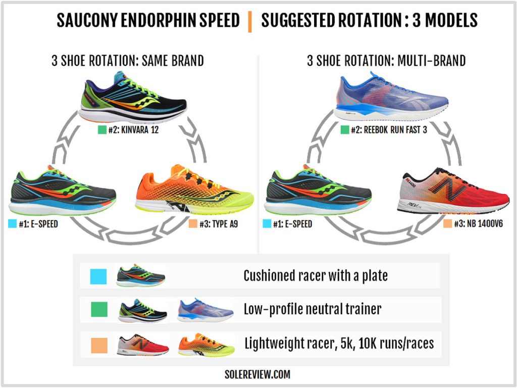 Rotating shoes with the Saucony Endorphin Speed