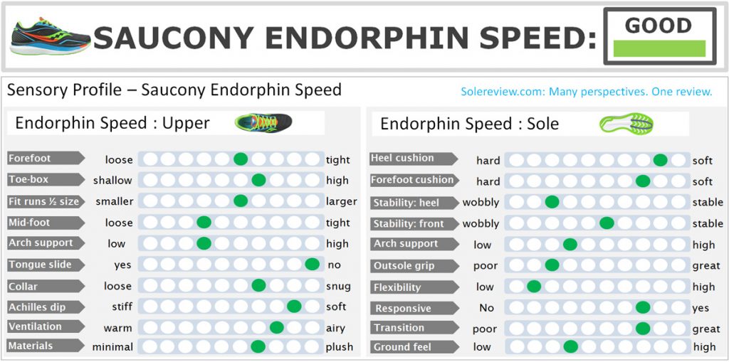 The overall score of the Saucony Endorphin Speed