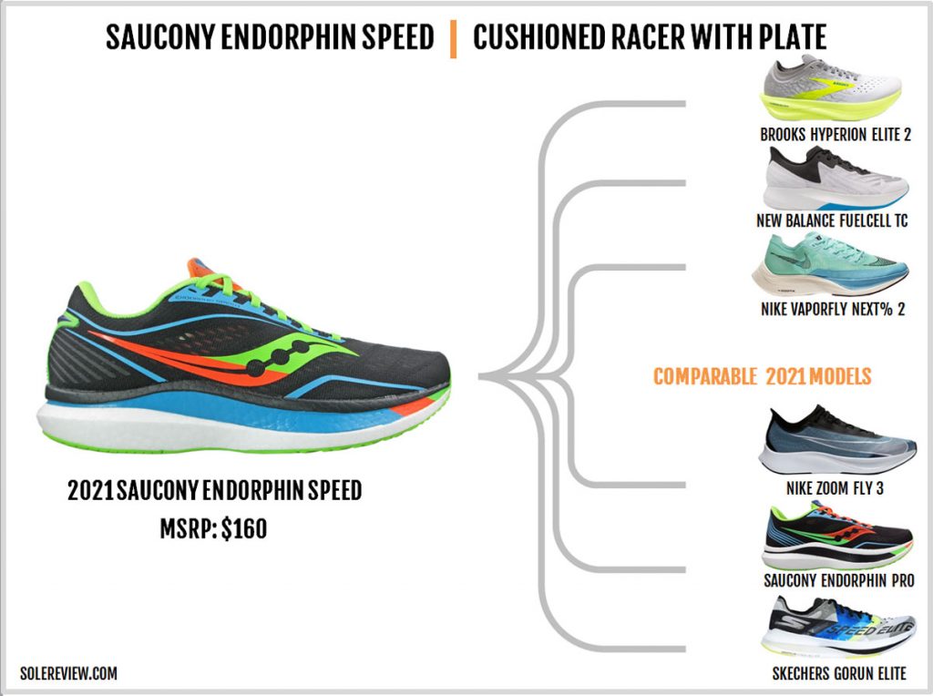 Shoes similar to the Saucony Endorphin Speed