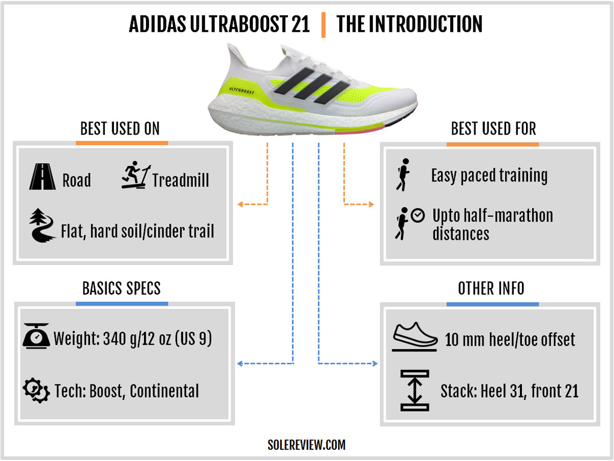 Integration Ledsager pille adidas Ultraboost 21 Review