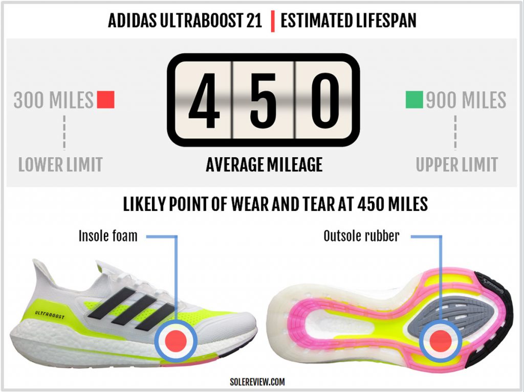 The overall durability of the adidas Ultraboost 21