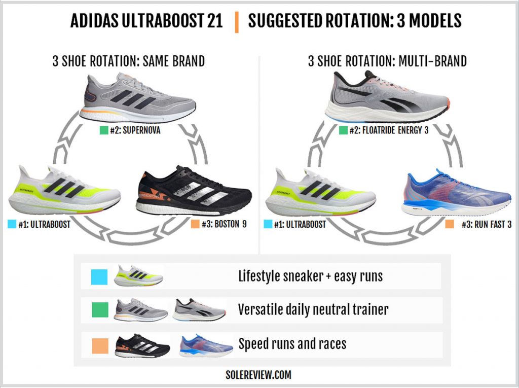 Which shoes to rotate with the adidas Ultraboost 21?