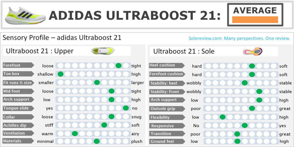 The overall score of the adidas Ultraboost 21