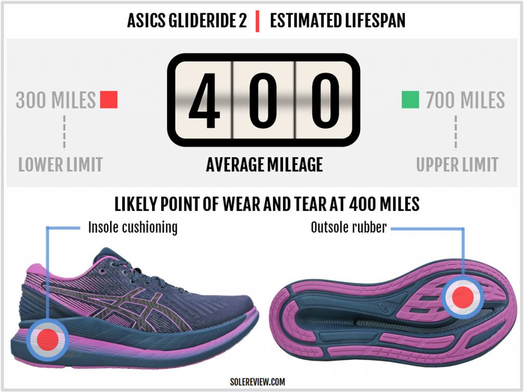 Is the Asics Glideride 2 durable?